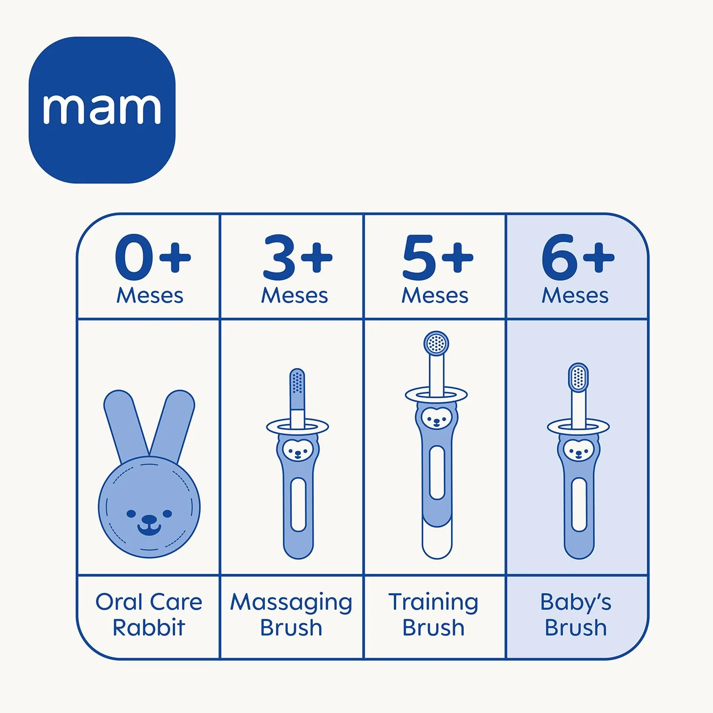 MAM Spazzolino da denti per bambini, manico compatto, ergonomico e antiscivolo, ideale per primi denti, con protezione di sicurezza, testa piccola e setole extra morbide, blu, confezione da 1
