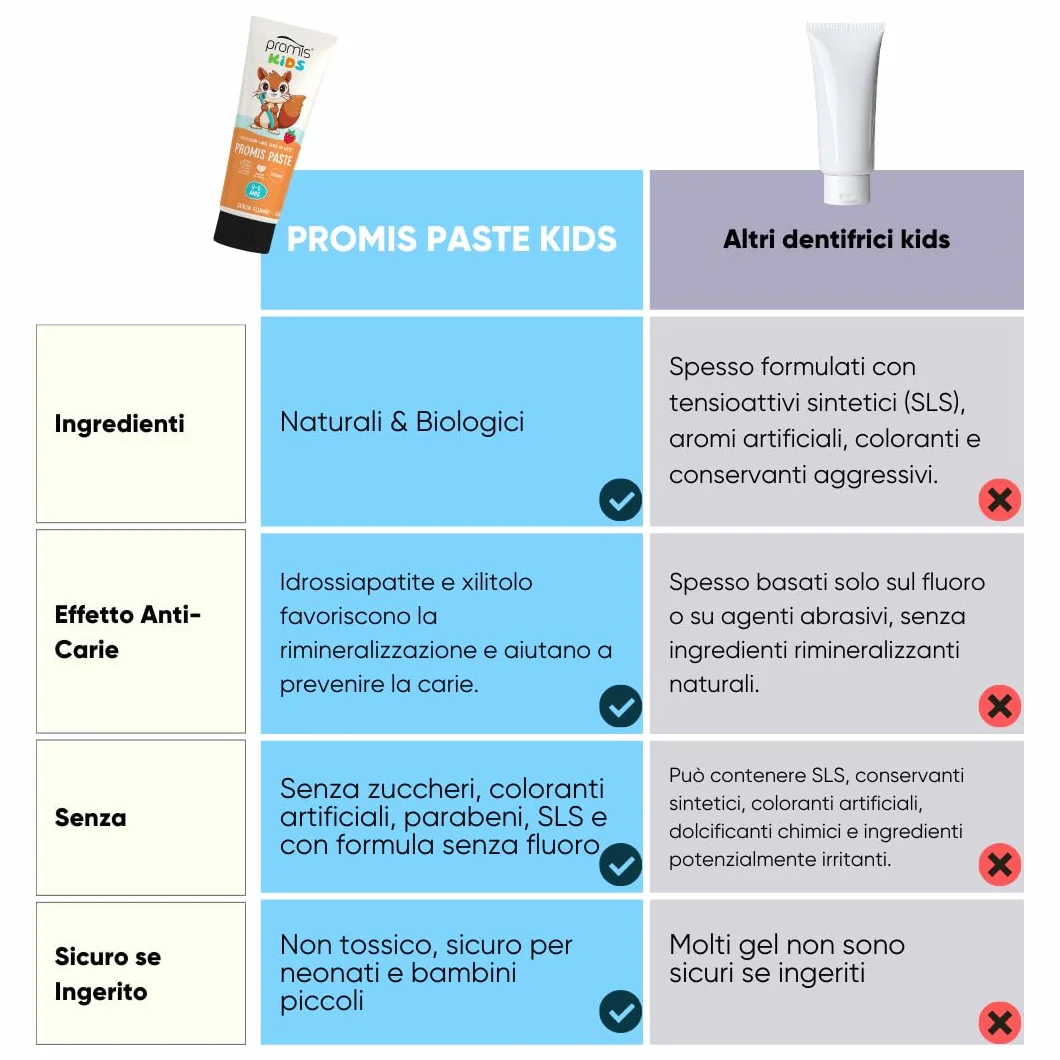 PROMIS Paste Kids 0–6 Anni, Senza Fluoro, Bio, Fragola e Sicuro Se Ingerito | Dentifricio con idrossiapatite anti-carie, formula delicata per l’igiene quotidiana dei denti da latte.