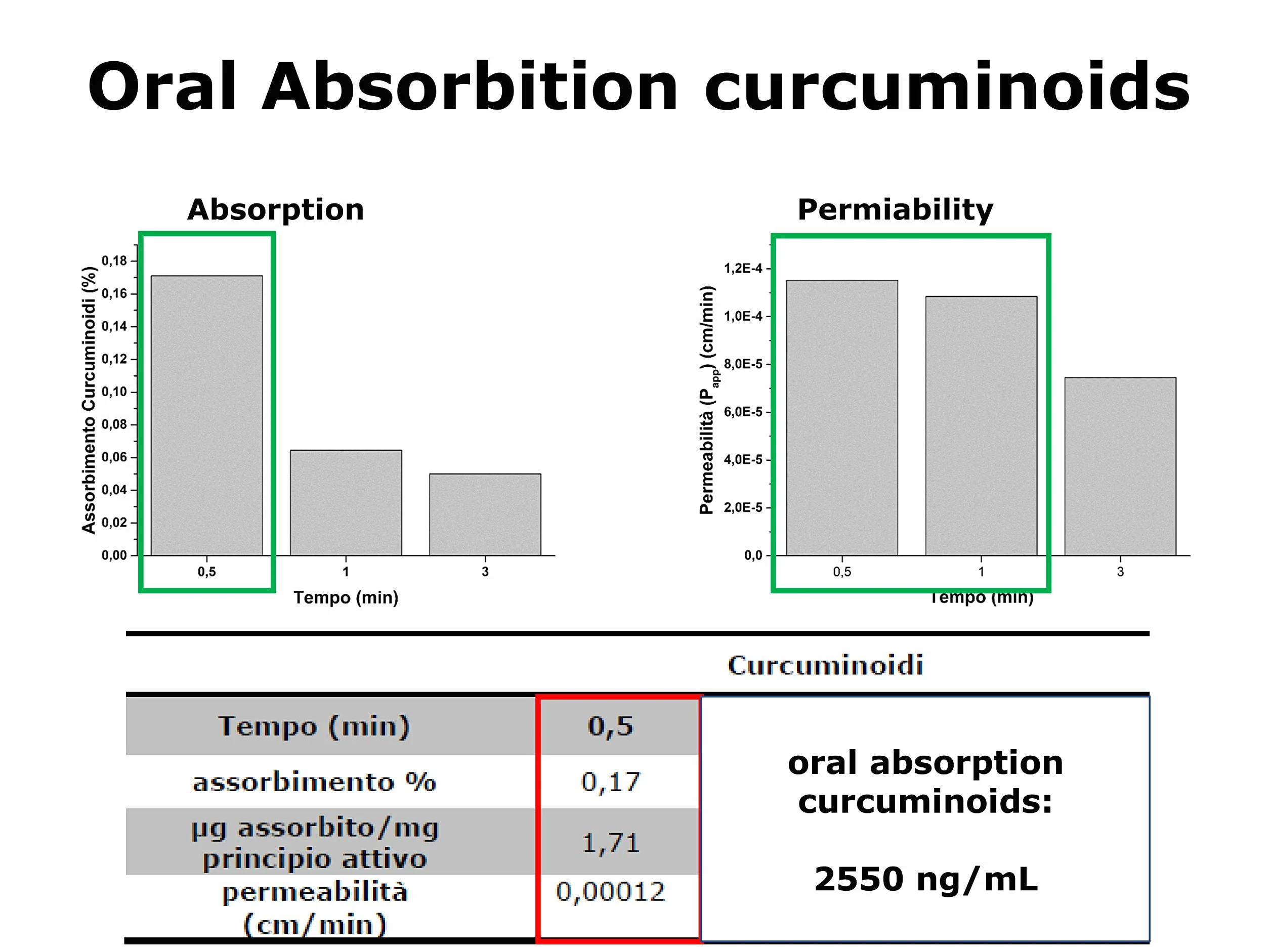 Curcuma Potenziata Alto Dosaggio Curcumin Gel 20 Stick 5 ml Curcumina Pura Ad Alto Assorbimento Biodisponibilità Superiore Pepe Nero Piperina Made In Italy