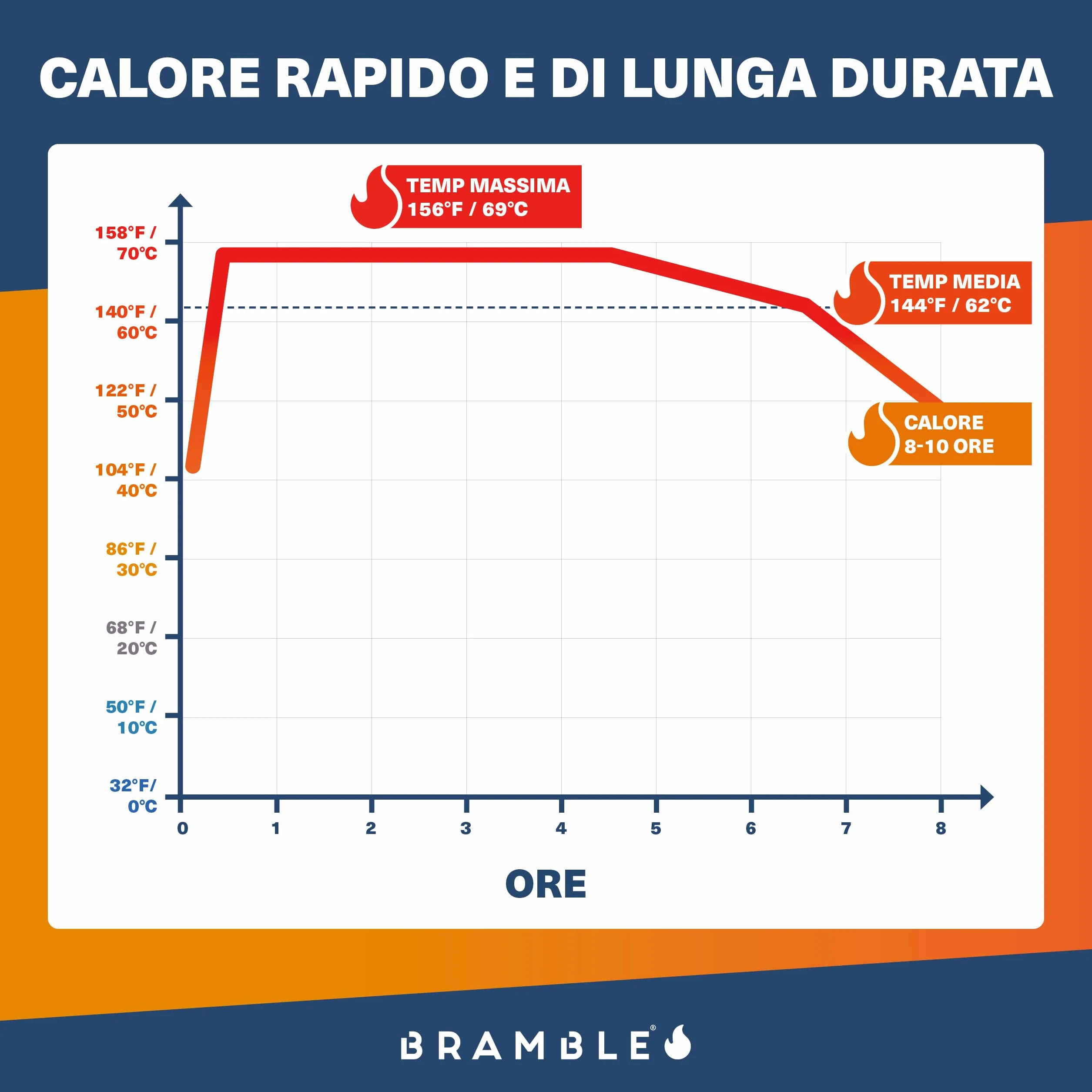 Bramble Scaldamuscoli adesivi cerotti ultrasottili calore mirato 40 sztuk 10 godzin