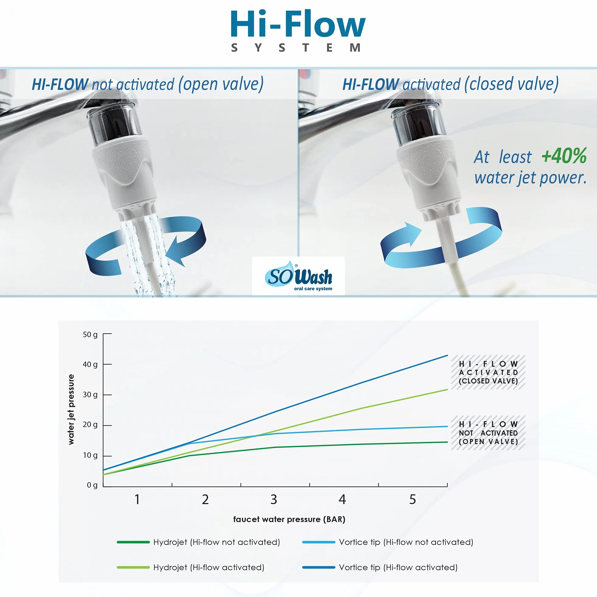 Idropulsore Dentale SoWash | Idrogetto | Si Collega al Rubinetto | Irrigatore Dentale Senza Batterie e Elettricità | Testina con Getto Singolo Lineare | Prodotto Italiano