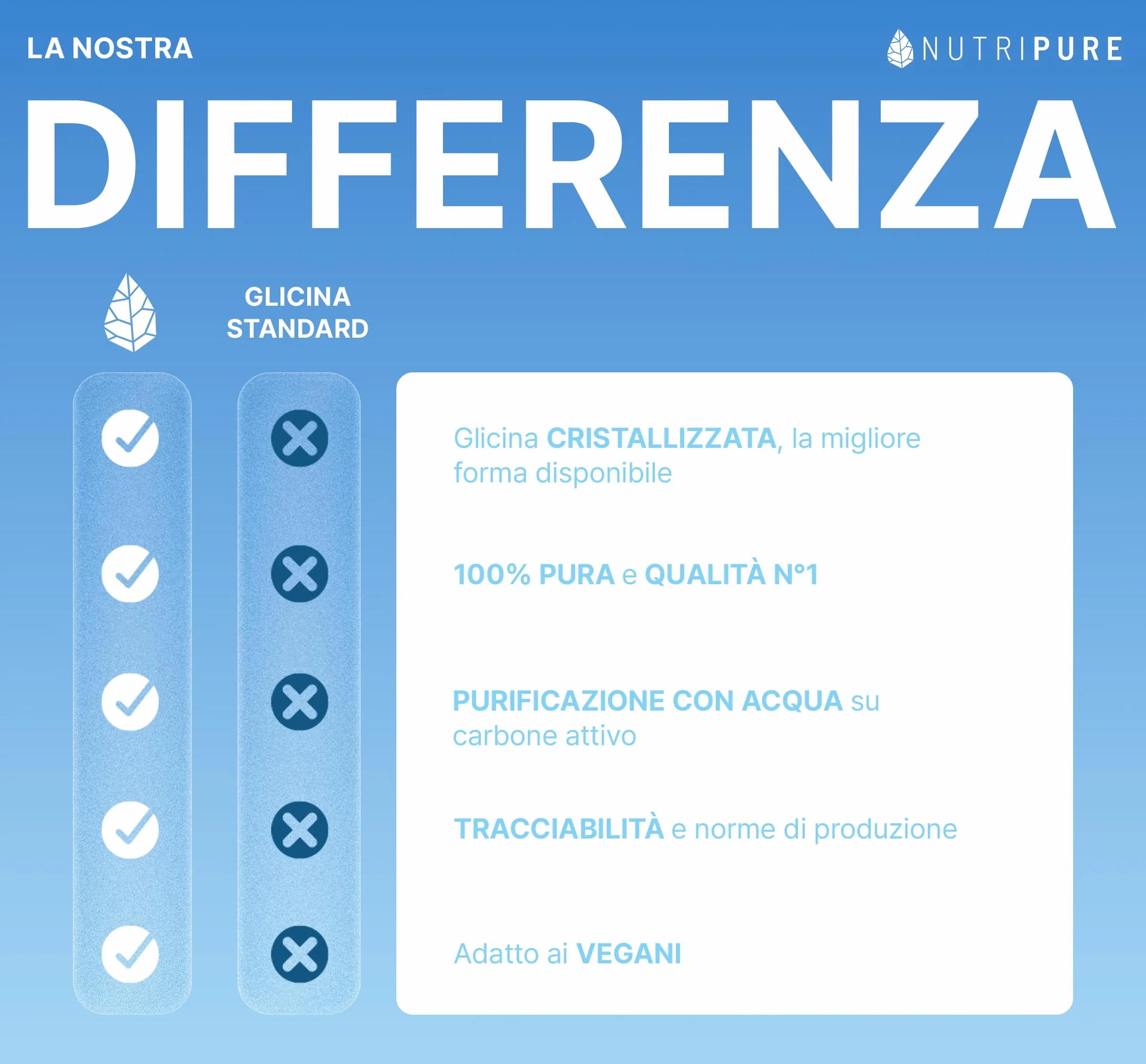 Glicina Pura | 100% Vegano | Aminoacido Essenziale | Ideale Per La Ricostruzione Del Collagene, Le Articolazioni E La Tendinite | Senza OGM, Senza Additivi | 31 Dosi | Bustina Da 310 G | Nutripure