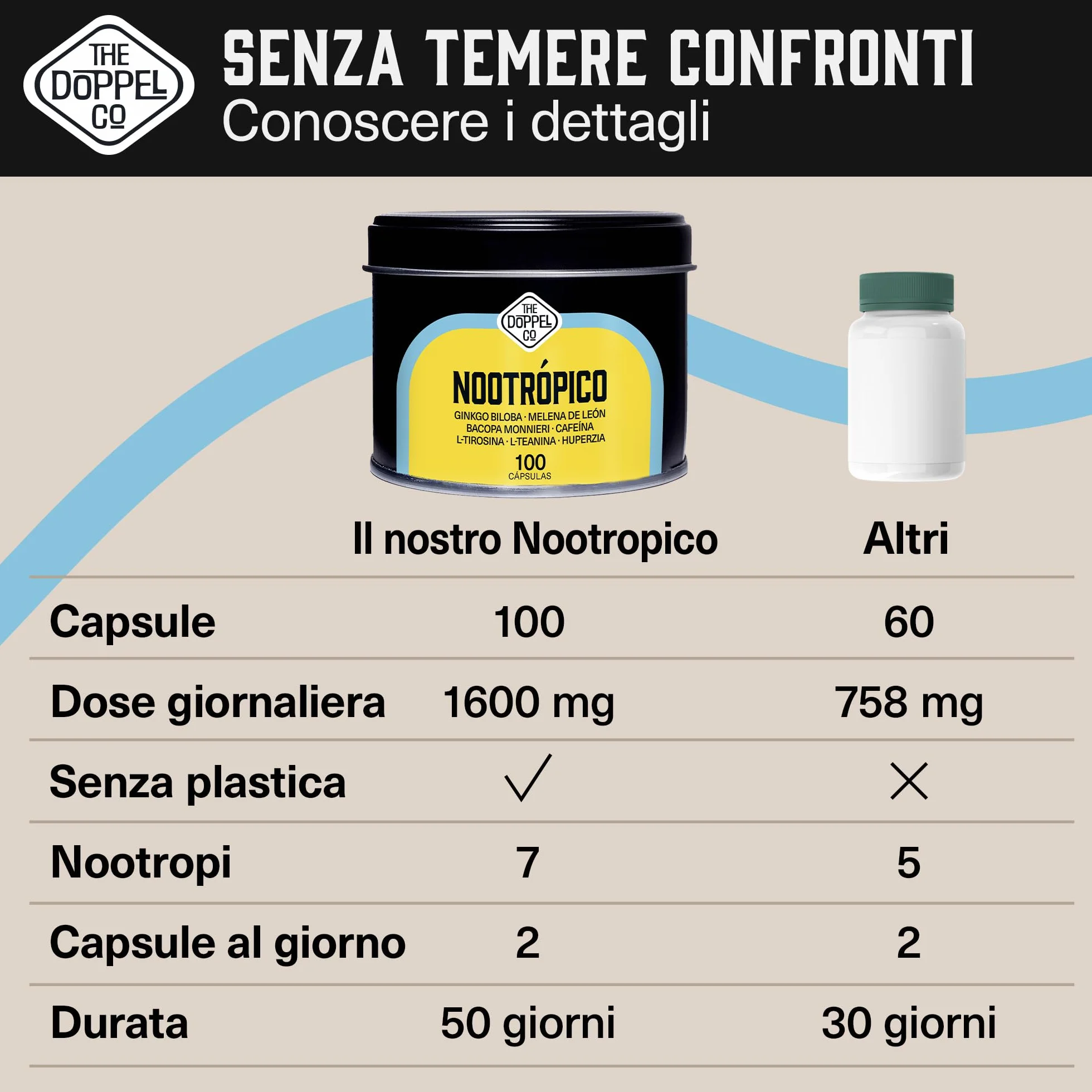 100 Capsule di Nootropico Naturale - 800 mg - Memoria, Concentrazione, Energia - Ginkgo Biloba, Criniera di Leone, Caffeina, Bacopa Monnieri, Tirosina, Teanina, Huperzia - Prodotto in Europa