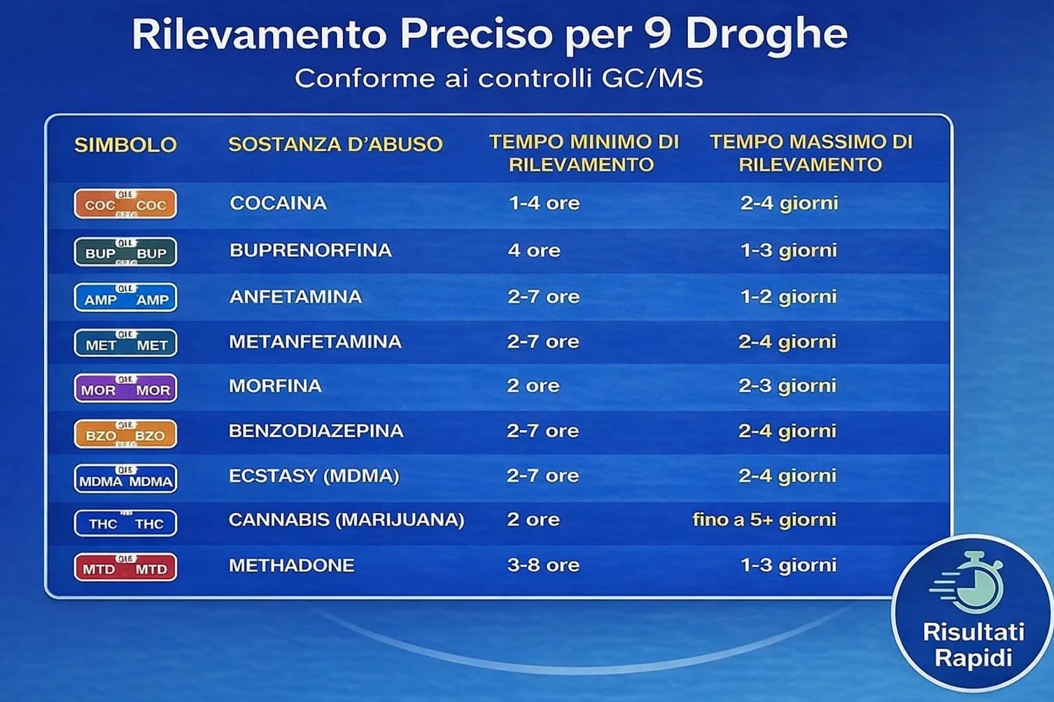 Drug Test 5 Test Antidroga Urine 9 in 1 Cocaina Cannabis Oppiacei Metadone Ecstasy Anfetamine Metanfetamine Crack Eroina Benzodiazepine Buprenorfina