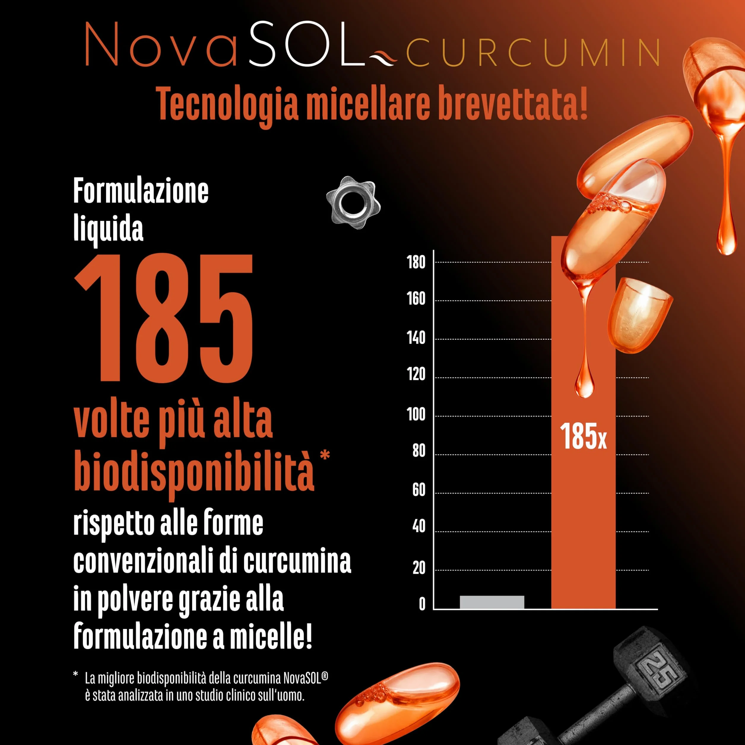 Curcuma NovaSol® 120 capsule liquide 1000 mg curcumina dose giornaliera tecnologia brevettata NovaSOL® biodisponibilità 185 volte superiore vegano