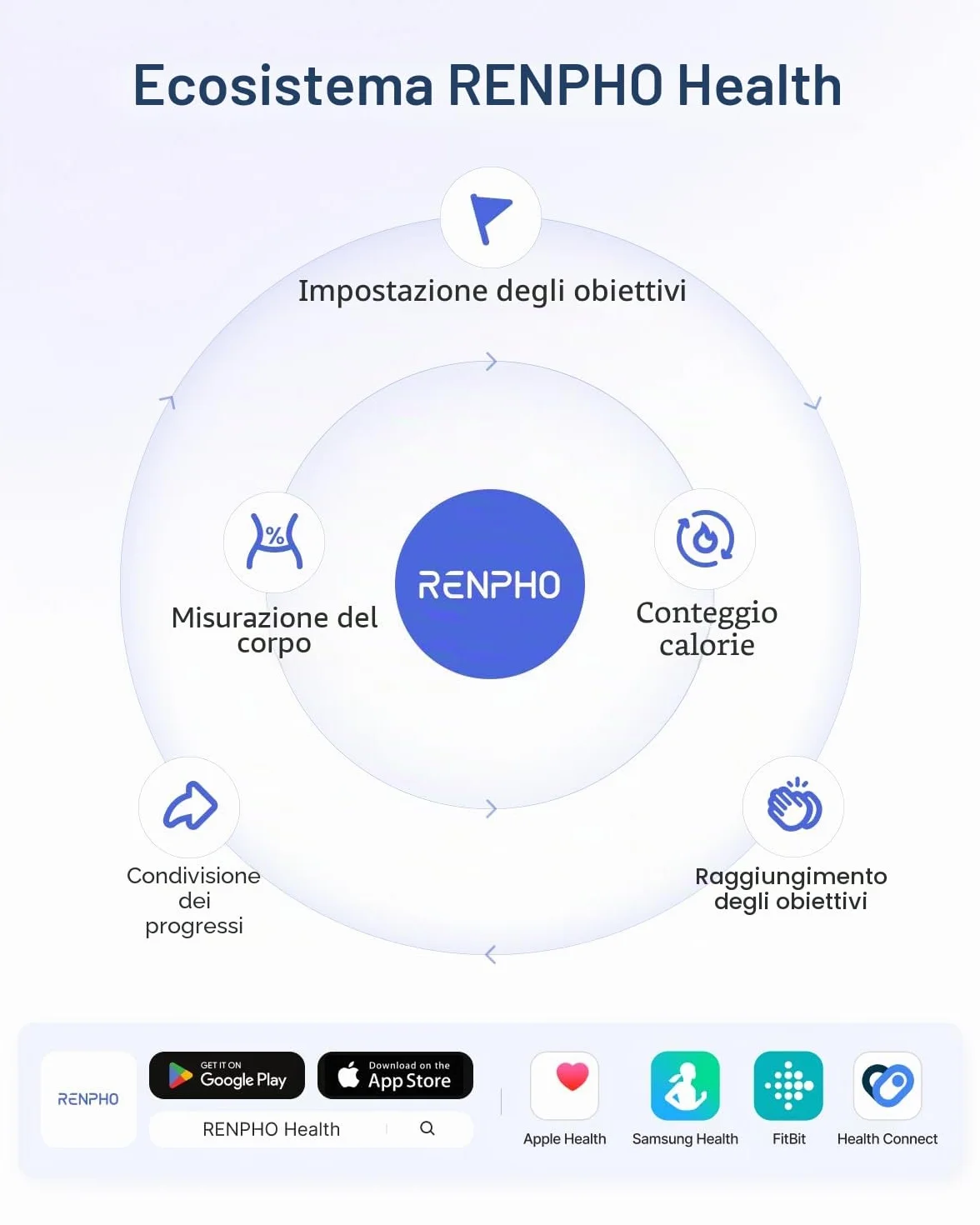 RENPHO Bilancia Pesapersone Digitale Impedenziometrica Vetro Temperato 180 kg Smart 13 Misurazioni BMI Grasso BMR Muscoli 28 cm Elis 1
