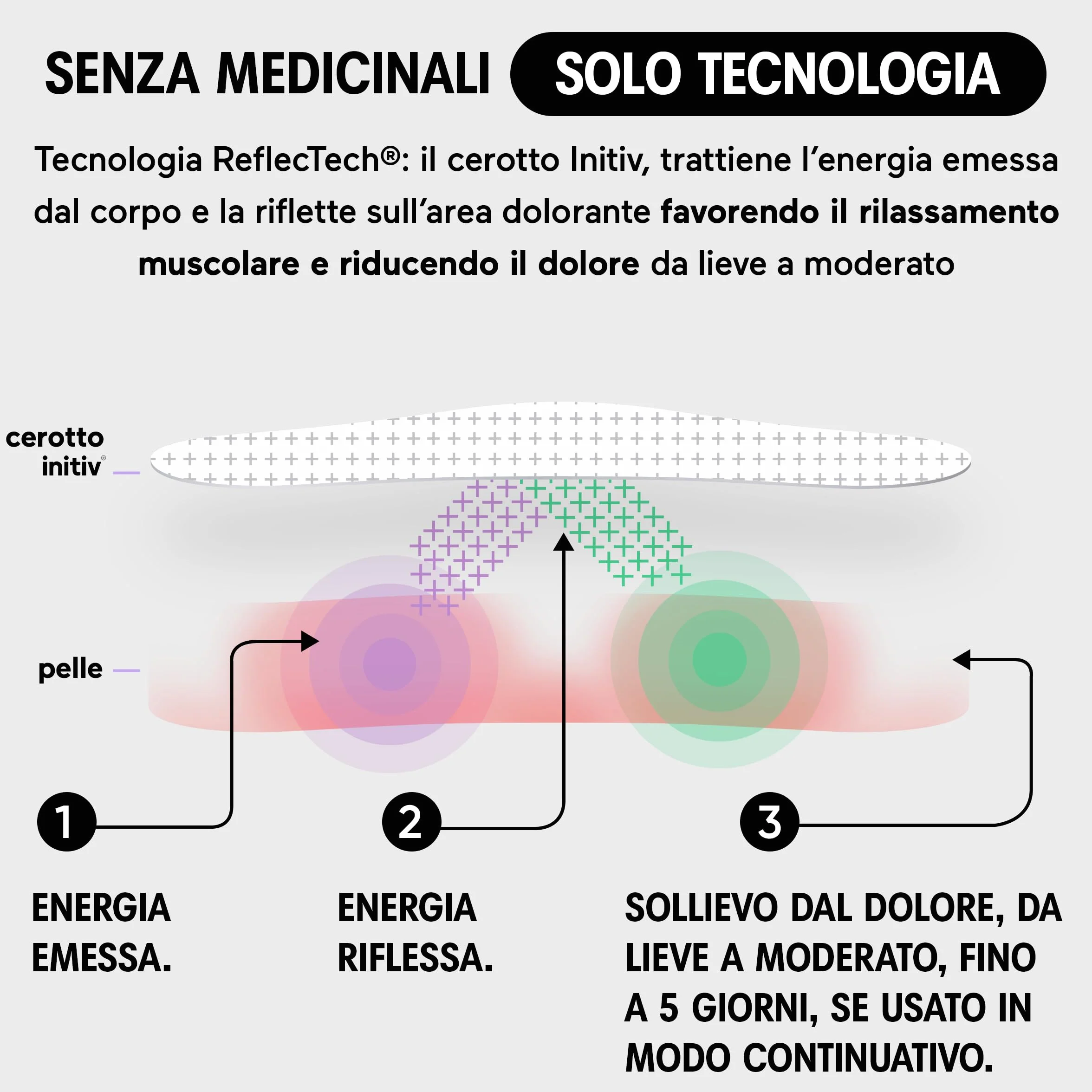 Initiv Cerotti per Schiena, Dolori Muscolari da lievi a moderati, Rimedi Mal di Schiena, Sollievo fino a 5 giorni se usati in modo continuativo, senza Medicinali, Resistenti all’Acqua (6 Cerotti)