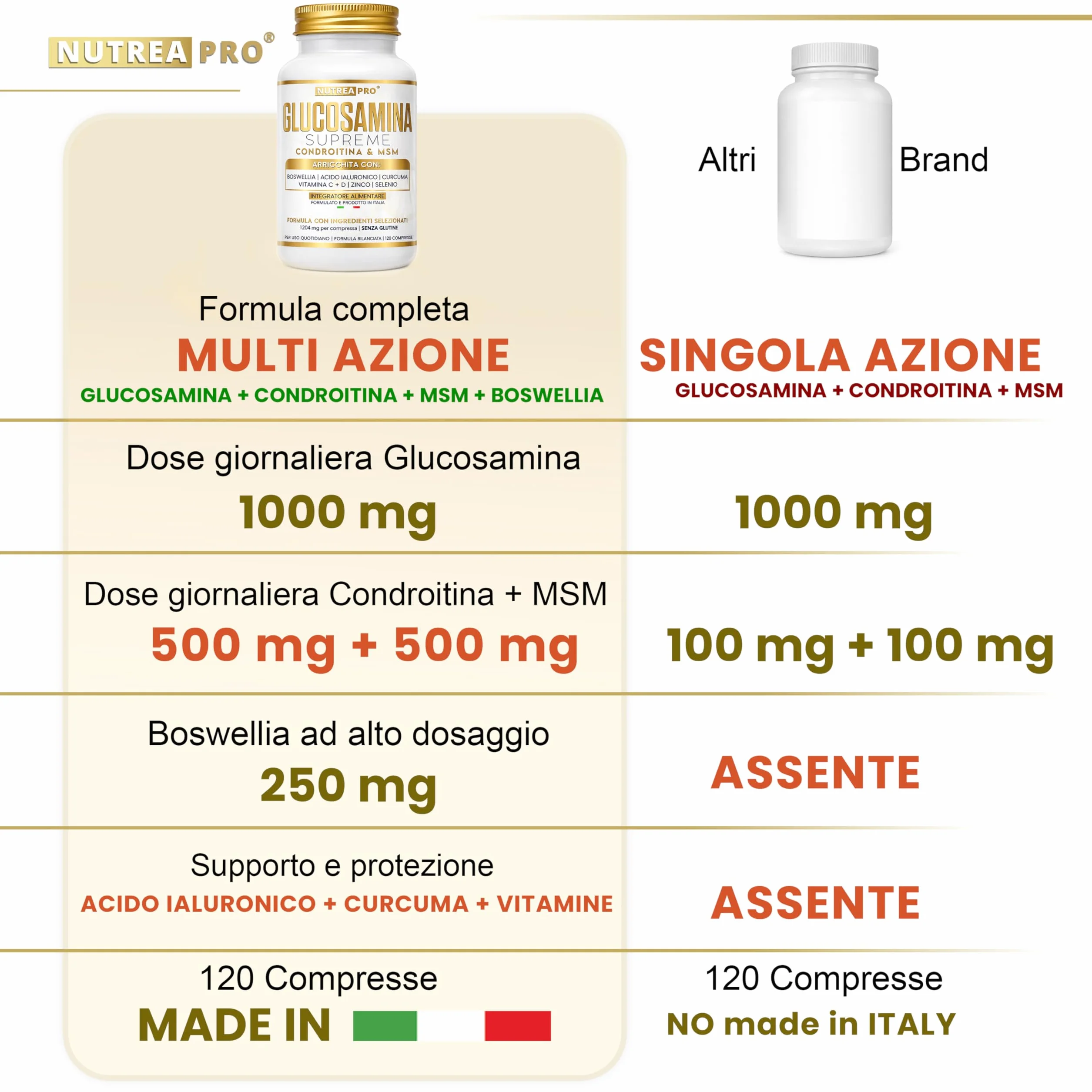 Glucosamina Condroitina MSM NUTREA PRO® | Formula Complex 2408 mg con Boswellia Serrata | 1000mg Glucosamina, 500mg Condroitina, 500mg MSM | integratore articolazioni e Mobilità | 120 Cps ITA