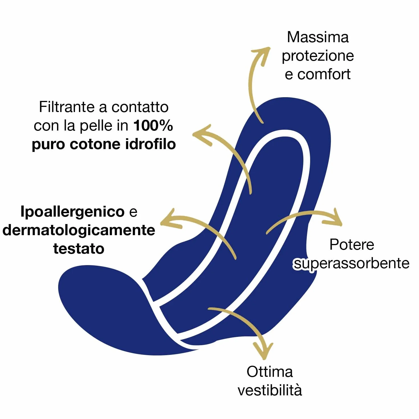 COTTON SOUND ULTRA ALI NOTTE Assorbenti con Cotone 10 Pezzi, 100% Cotone Idrofilo, Ipoallergenici, Super Assorbenti, Tecnologia Multistrato, Made in Italy