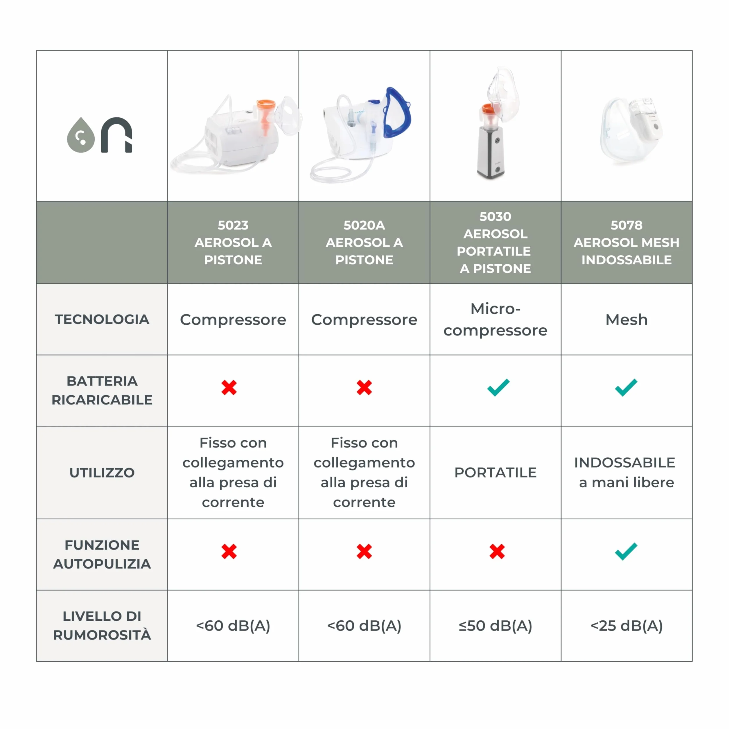 Nuvita 5030 Aerosol a Pistone Portatile con Batteria Ricaricabile