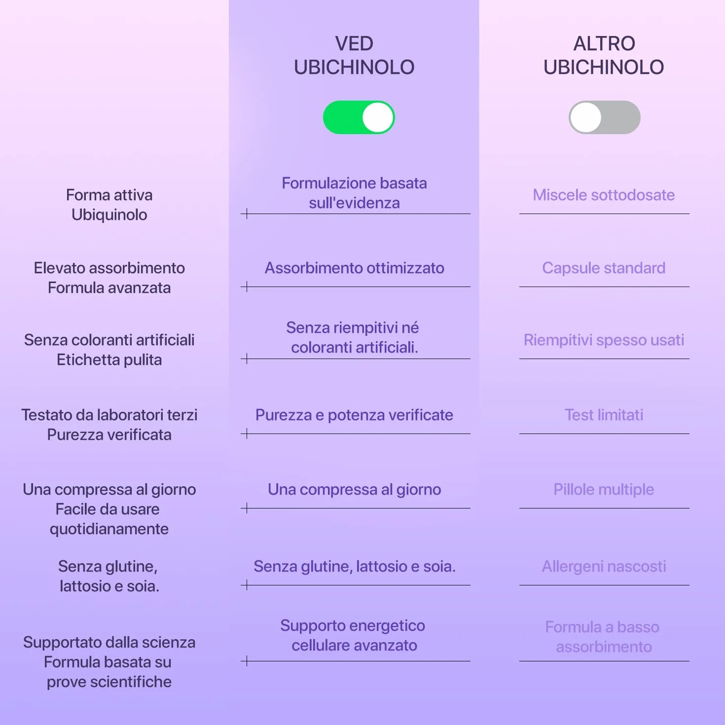 Con Ubiquinolo | Forma attiva coq10 | Elevato assorbimento/Bioattività migliorata | 300 mg,