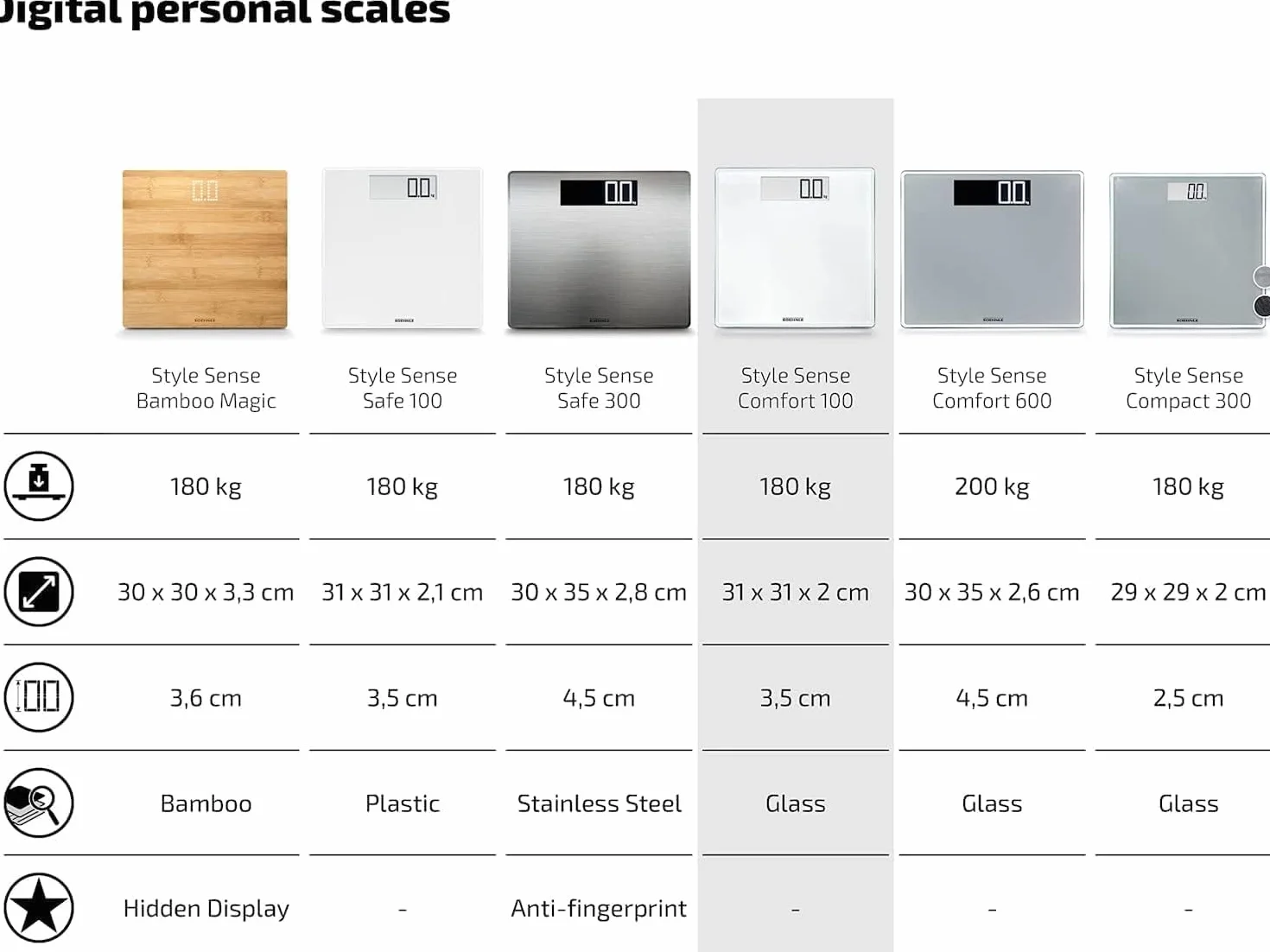 Soehnle Style Sense Comfort 100 Bilancia Pesapersone, LCD, 180kg, Bianca, 35x34.5x3.5 cm