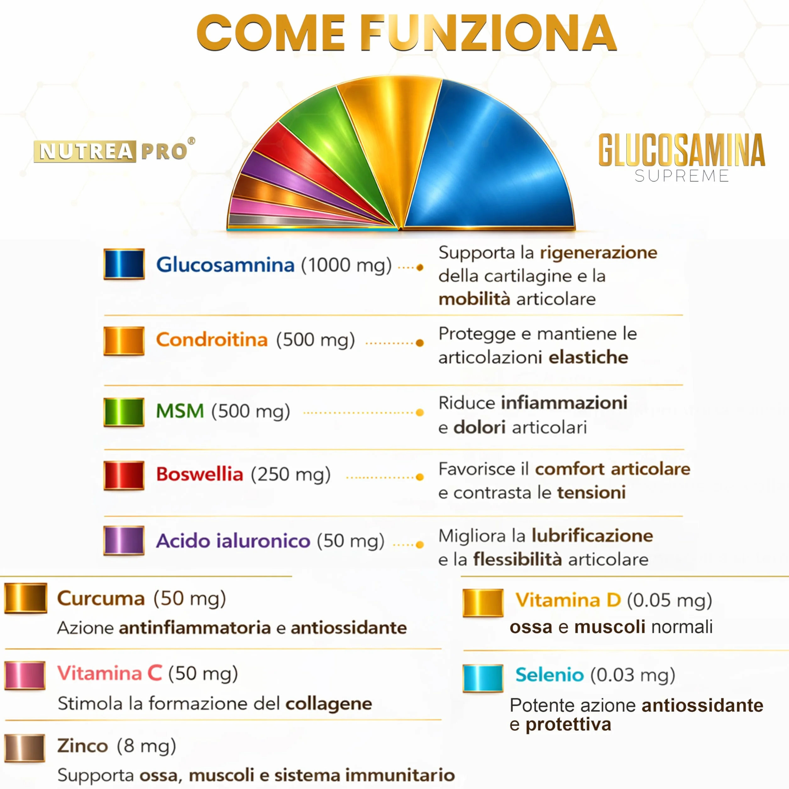 Glucosamina Condroitina MSM NUTREA PRO® | Formula Complex 2408 mg con Boswellia Serrata | 1000mg Glucosamina, 500mg Condroitina, 500mg MSM | integratore articolazioni e Mobilità | 120 Cps ITA