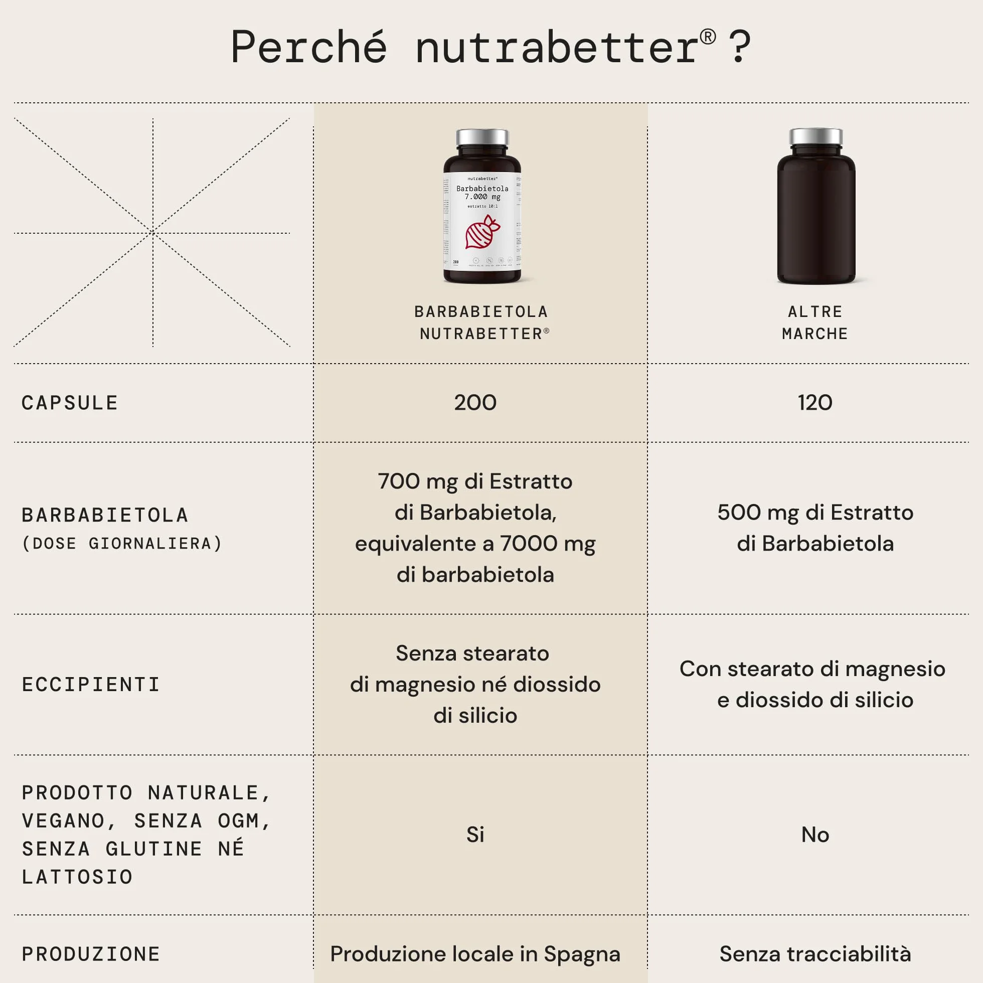 Nutrabetter Barbabietola Rossa Integratore 7000 mg 200 Capsule Vegane Estratto di Ossido Nitrico