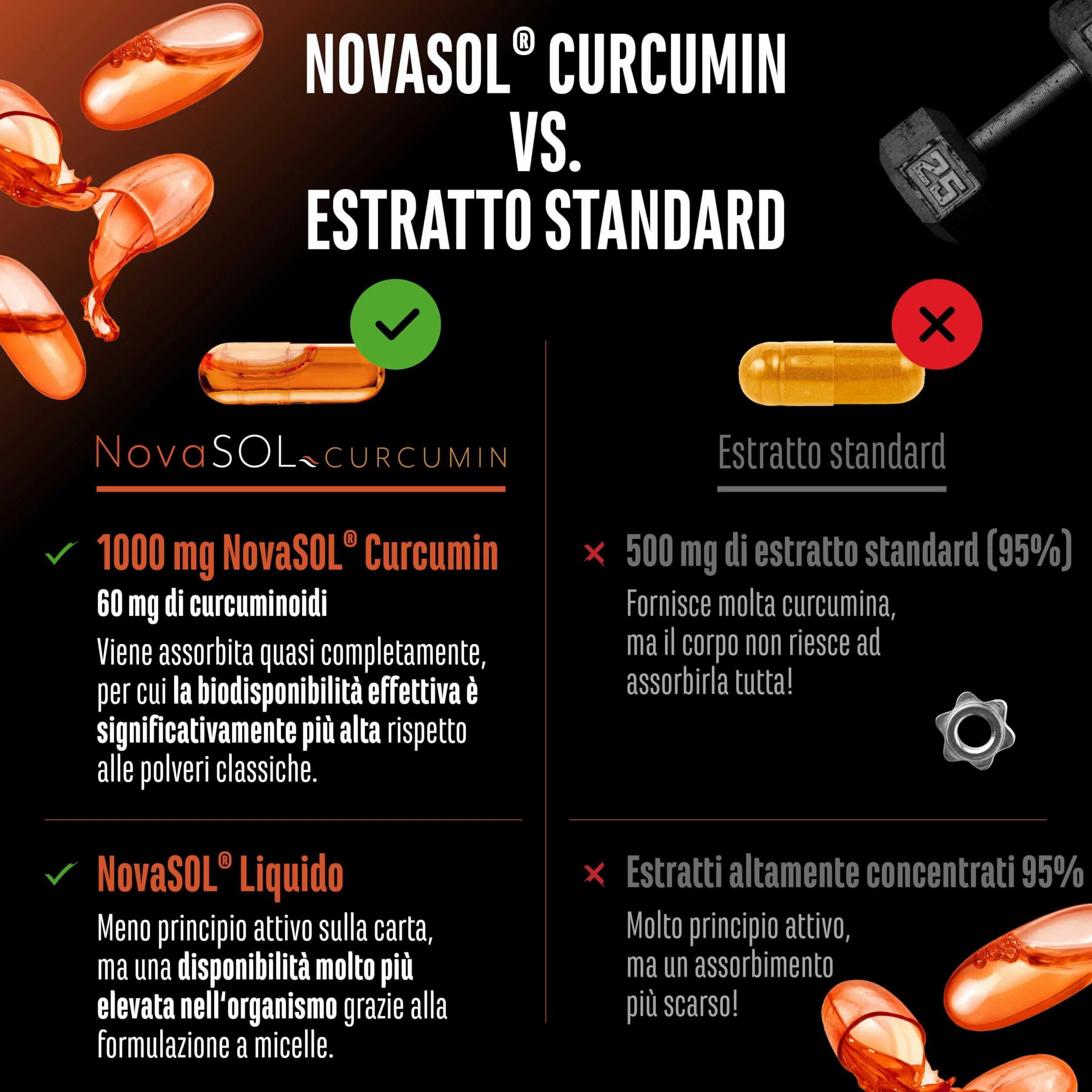 Curcuma NovaSol® 120 capsule liquide 1000 mg curcumina dose giornaliera tecnologia brevettata NovaSOL® biodisponibilità 185 volte superiore vegano