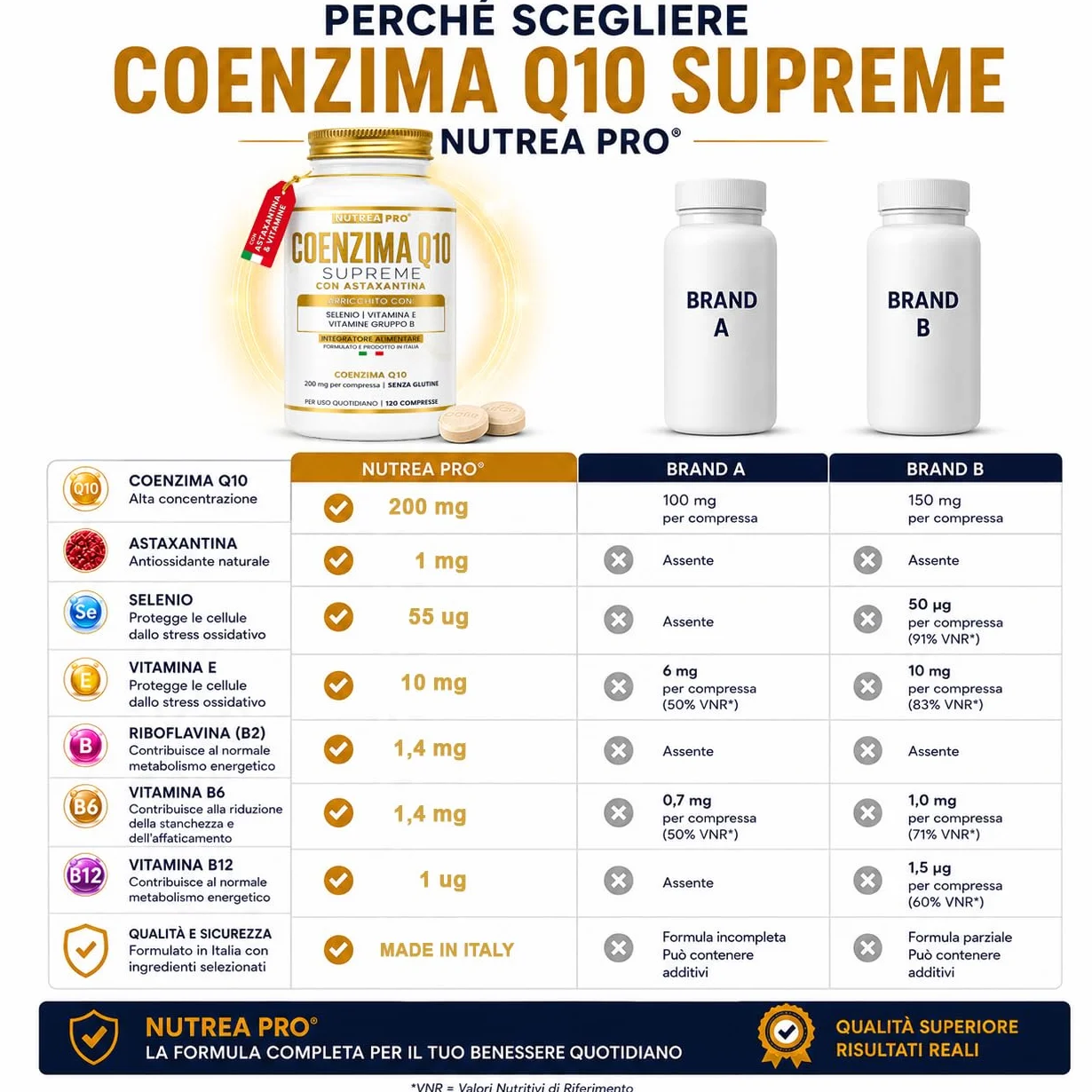 Coenzima Q10 200mg con Astaxantina 1mg |Coenzima Q10 migliore stabilità del normale q10 ubichinolo| Q10 Coenzima complex formulata con coq10 Astaxantina Vitamina E B12 B6 B2| NUTREAPRO®