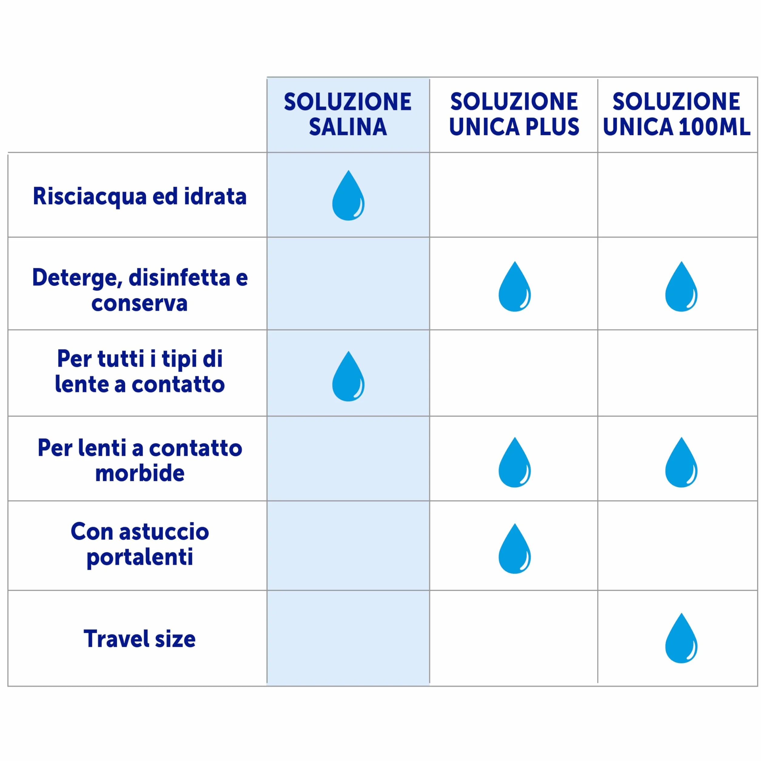 CARE for you, Soluzione Unica Plus - Liquido Lenti a Contatto Morbide, Idrata e Lubrifica, Soluzione Salina per Lenti, Deterge e Disinfetta, 360 ml