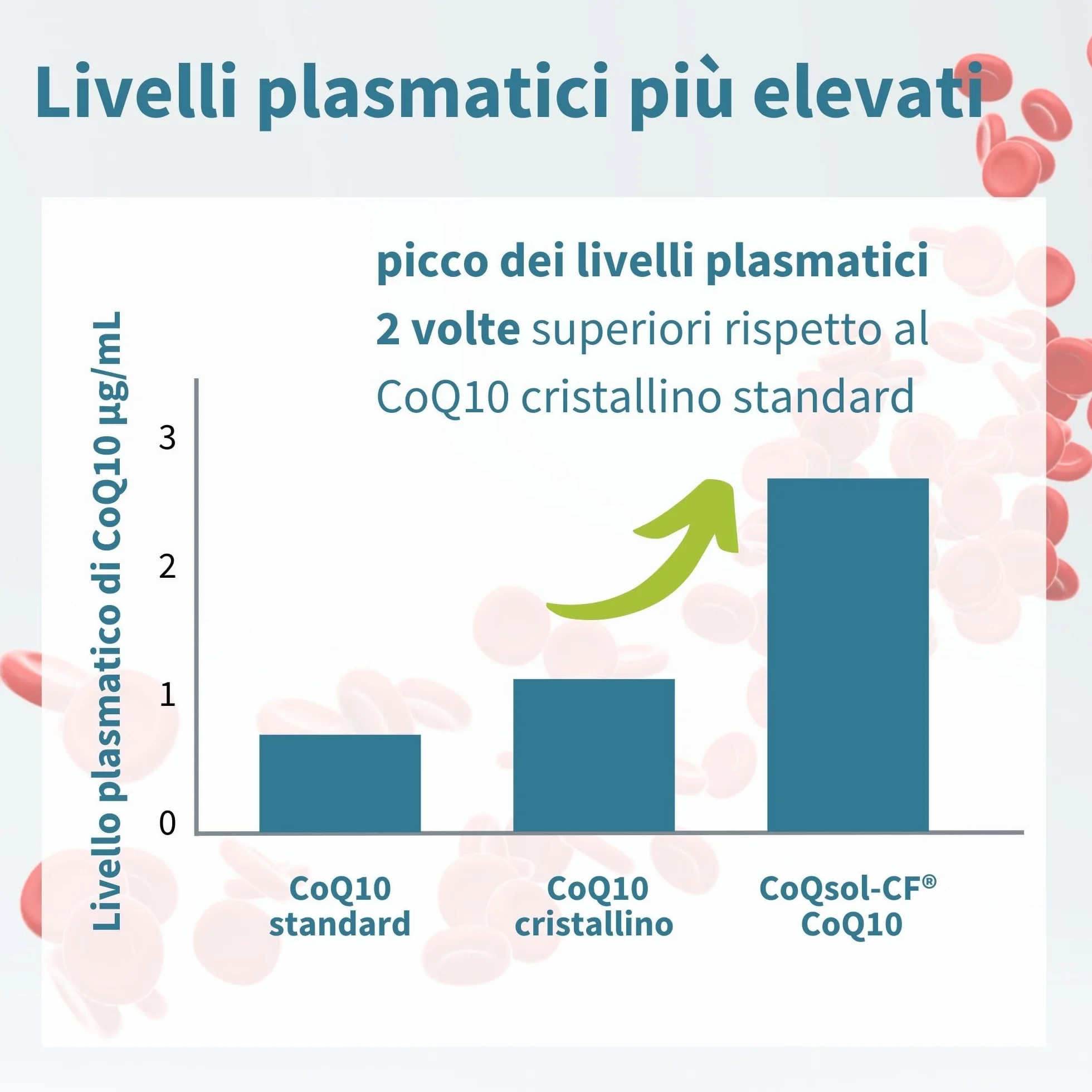 Igennus Integratore CoQ10, Coenzima Q10 100mg, 120 Softgels (4 mesi), Biodisponibilità 5x Superiore, Formula Ultra-Solubile CoQsol-CF, Ubichinone Potenziato con Vitamina E e D-Limonene, 1 al giorno